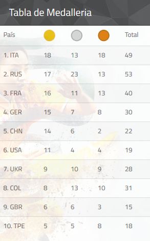 Italia: Campeón de los IX Juegos Mundiales Cali 2013 2 medalleria final juegos mundiales