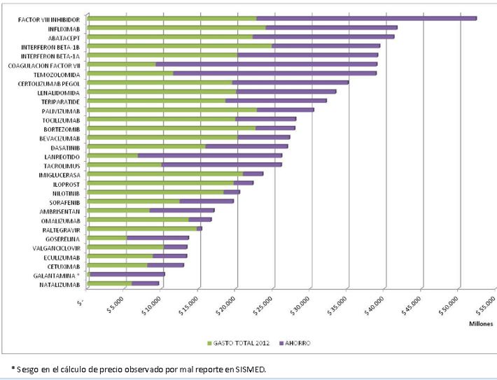 Gráfico ahorro por medicamentos