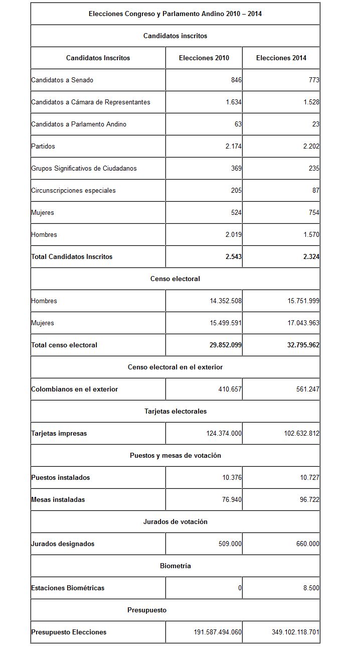 Estas son las cifras de las elecciones de este 9 de marzo 7 cifras de congreso