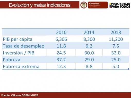 Gobierno define metas económicas para lograr un país más equitativo 5 Indicadores