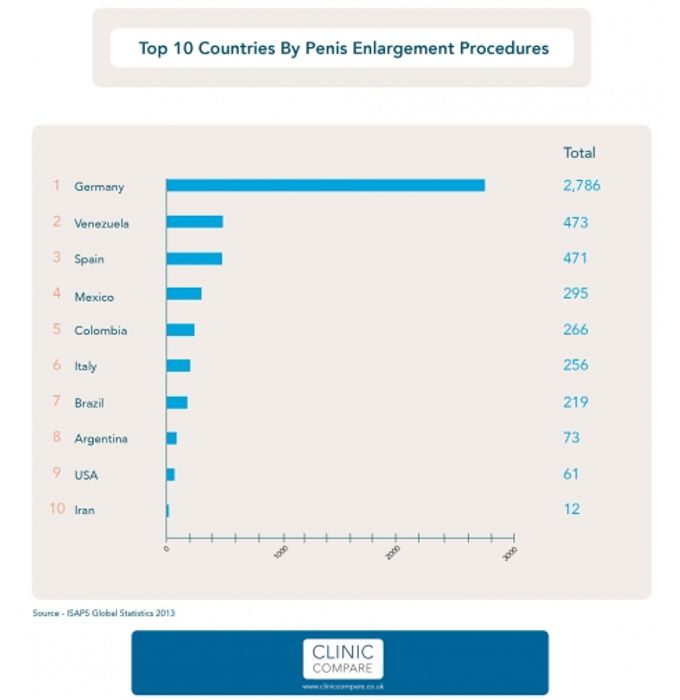 Colombia en el top five de los paises que realizan más cirugías para... ¡alargar el pene! 7 pene medida