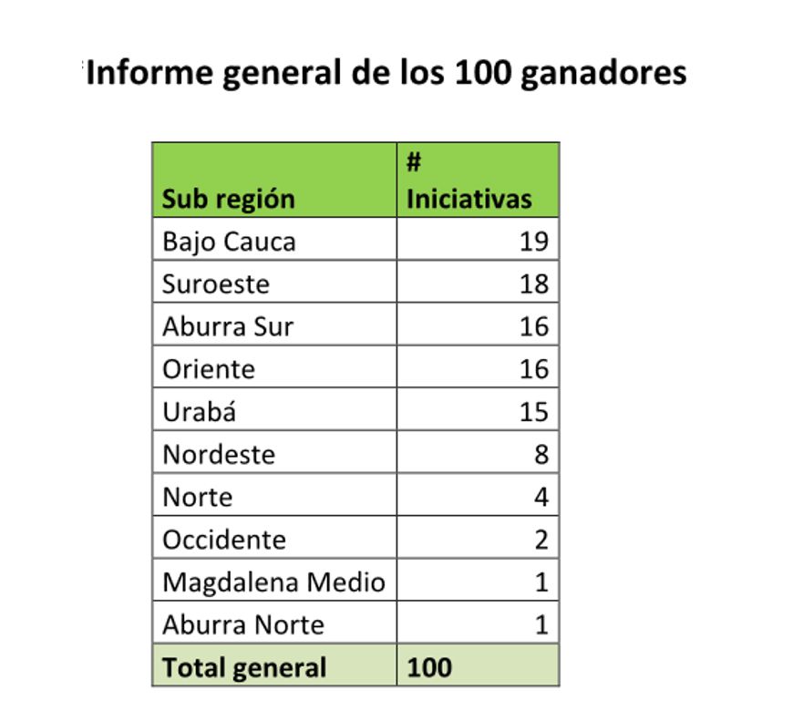 Elegidas las 100 mejores ideas de negocio de "Capital Semilla 2014" 2 ganadores1