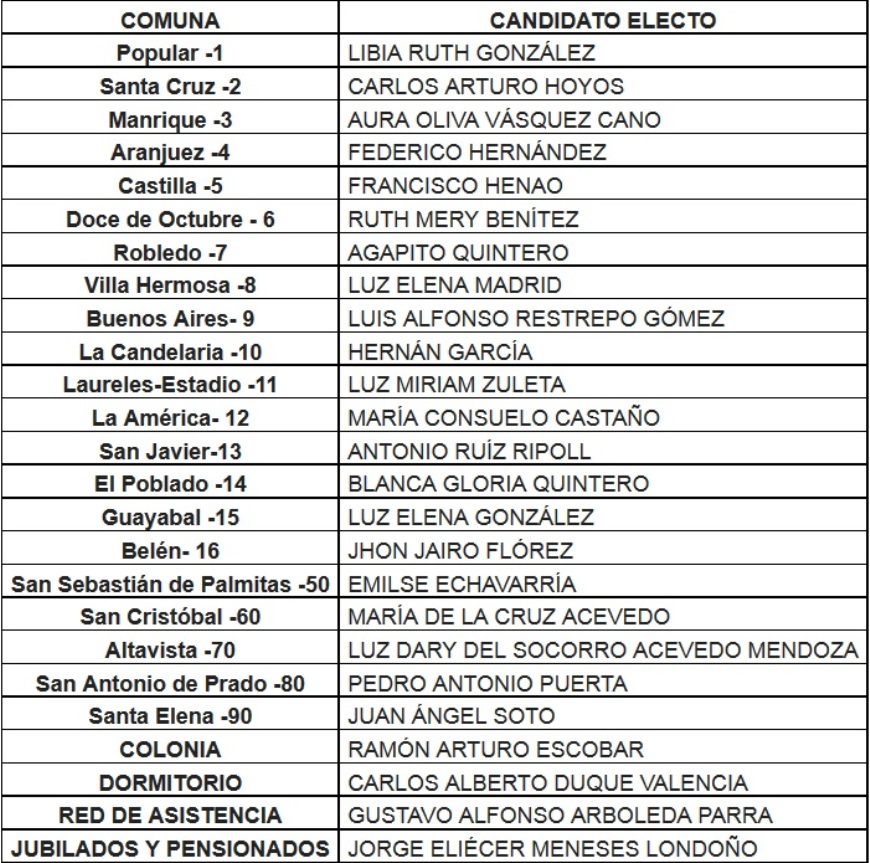 elegidos cabildo medellin