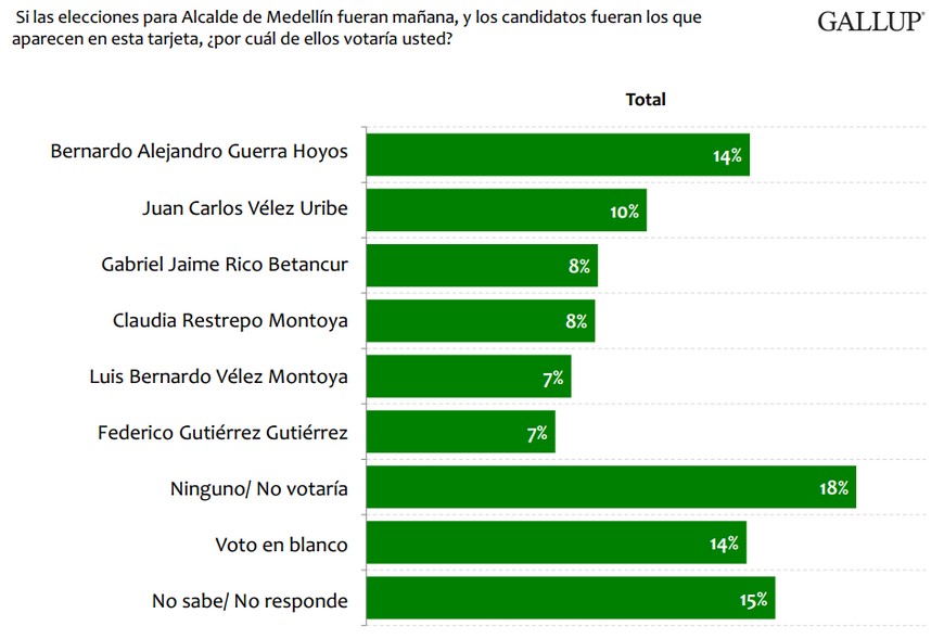 Captura de pantalla GALLUP - Bienestar Urbano Medellín