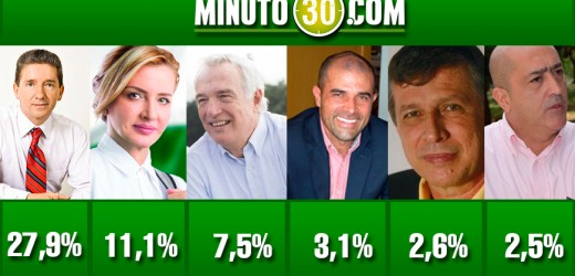 Luis Pérez, seguido por Liliana Rendón, lidera en Medellín intención de voto para Gobernación