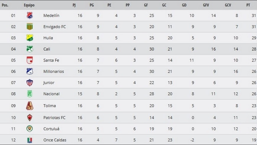 Sin jugar, Medellín regresó al liderato de la Liga Águila 1 Tabla de posiciones Copiar