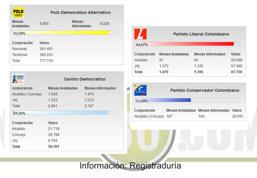 Información publicada por la Registraduría General de la Nación a las 5 de la tarde