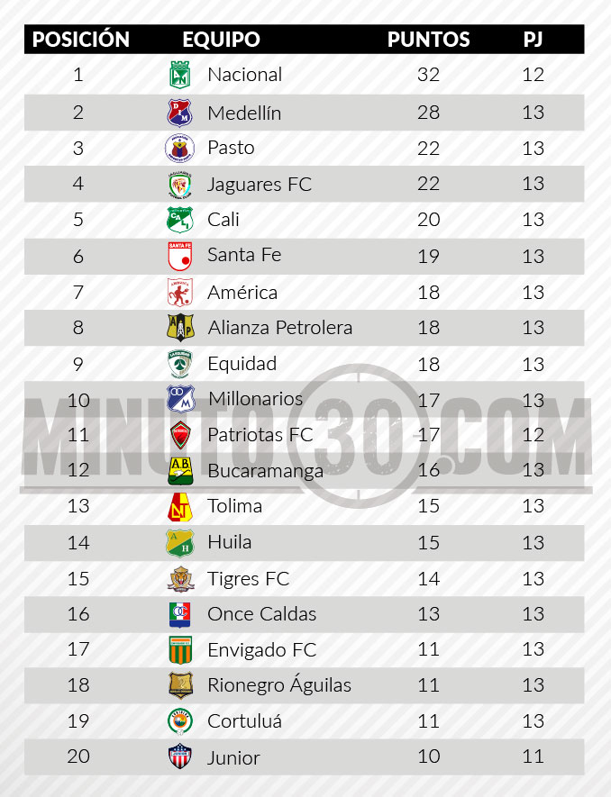 Nacional y Medellín, dueños y amos de la Liga Águila 7 Tabla tras fecha13