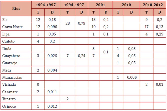 Identifican áreas aptas para salvar al cocodrilo del Orinoco