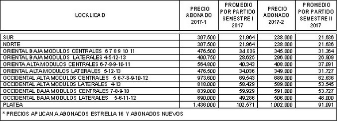 Nacional le aseguró a sus hinchas que los abonos "no subieron" 3 abonados nacional