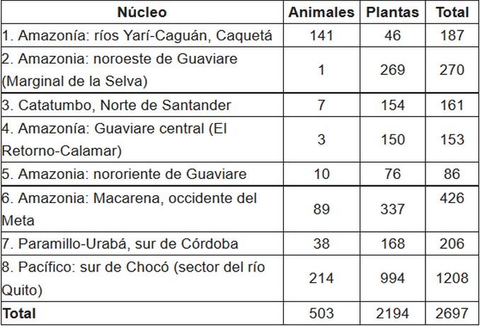 Según el Instituto Humboldt, estas serían las especies de flora y fauna amenazadas por deforestación