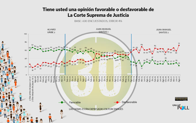 imagen_favorabilidad_corte_suprema_justicia