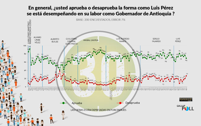 gobernador gallup poll