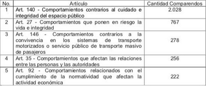 comparendos código policía en Bogotá