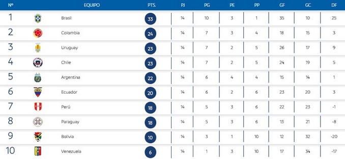 ¿Puede asegurarse Colombia la clasificación al Mundial en esta doble jornada? 5 tabla eliminatorias