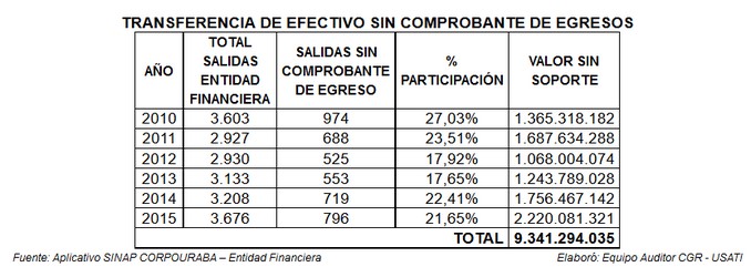Corpourabá - Contraloría