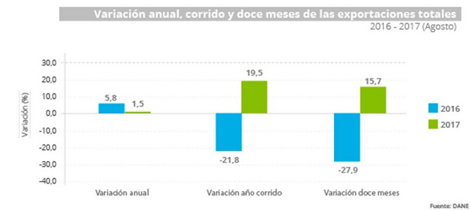Exportaciones subieron 19,5% en periodo enero - agosto: DANE