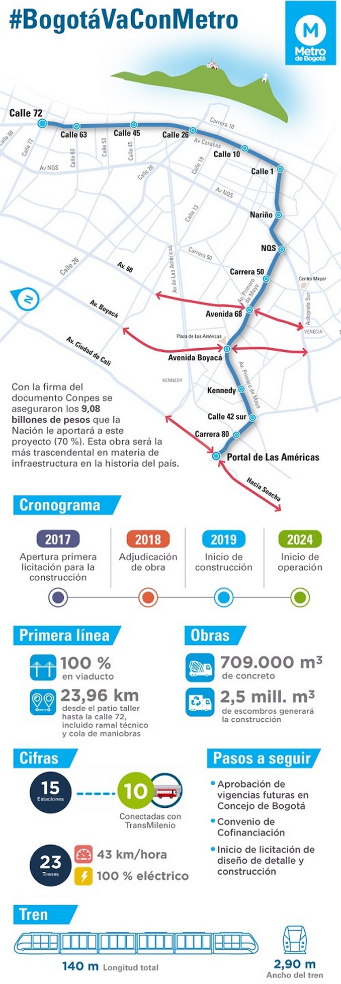 Conozca los detalles sobre el Metro de Bogotá