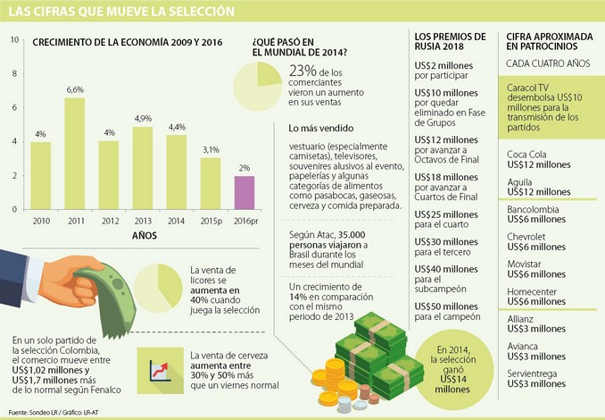 Si no hay Mundial, esta es la plata que se deja de mover en el país 3 mundial republica economia