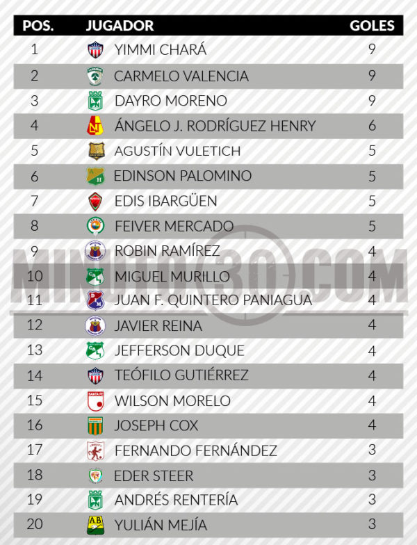 Con tres en punta, así está la tabla de goleadores - Minuto30