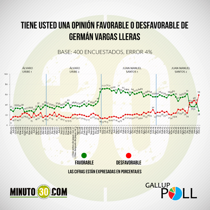vargas_lleras_favorabilidad