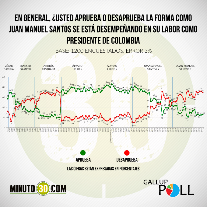 santos_gallup_poll