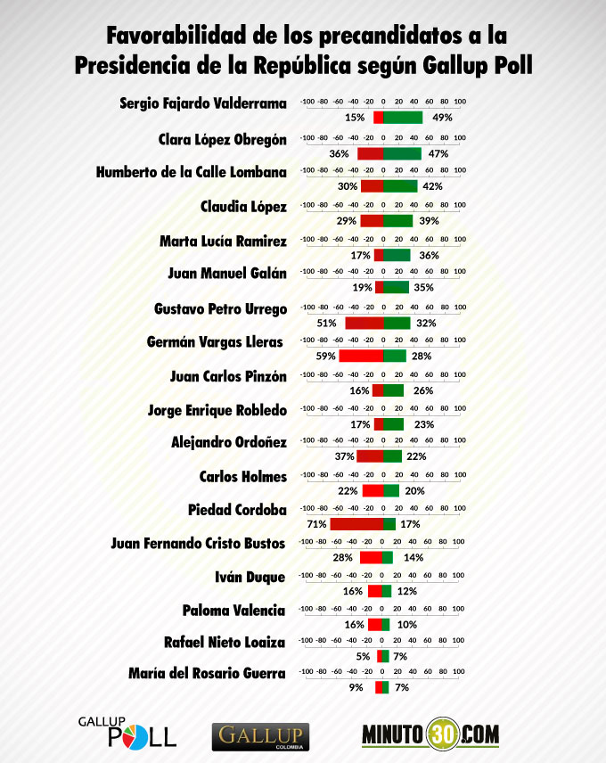 favorabilidad_precandidatos_gallup_poll