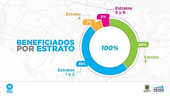 Metro de Bogotá, beneficios por estrato