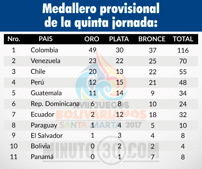 Así va la tabla de medallería de los XVIII Juegos Bolivarianos Minuto30