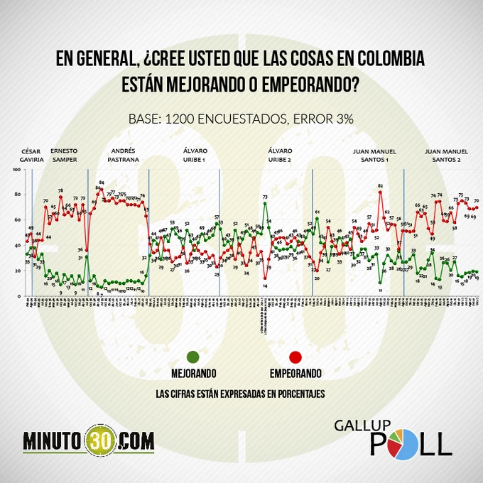 680-gallup-colombia-mejorando-empeorando-dic171