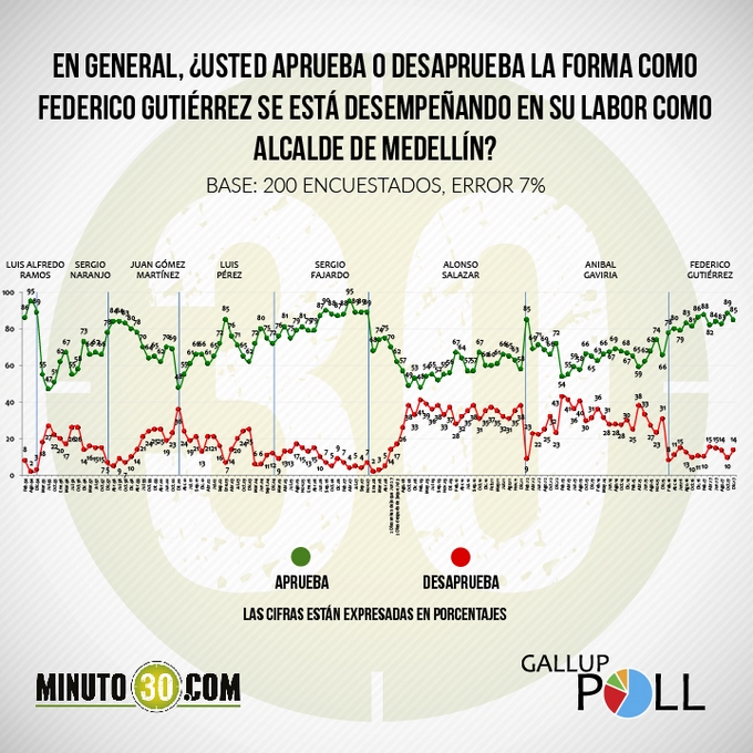 680-gallup-federico-gurierrez-dic17
