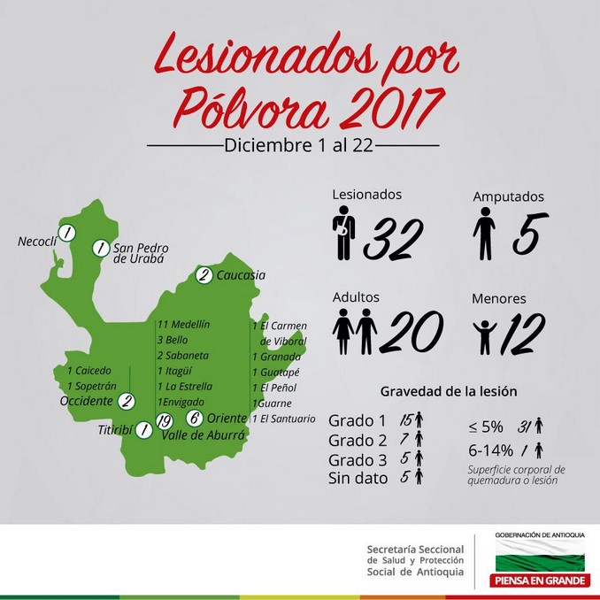 Van 32 lesionados con pólvora en Antioquia