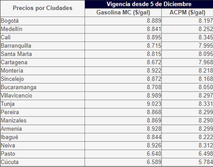 precios gasolina 5 de diciembre