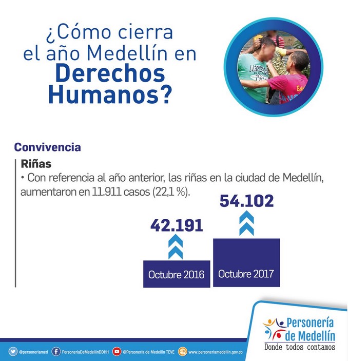 Más de 54 mil riñas se han registrado este año en Medellín