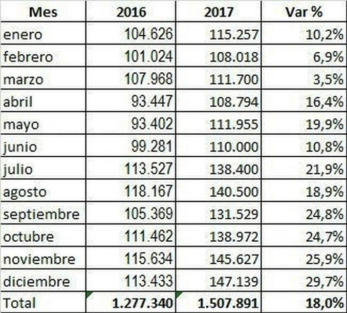 En 2017 se reportó la cifra más alta en cuatro años de visitantes extranjeros en Bogotá