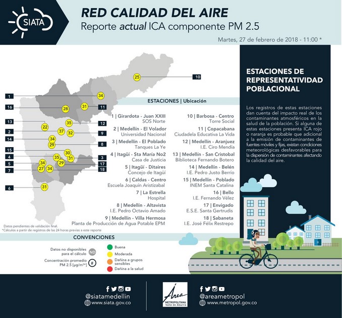 Las medidas han funcionado: Área Metropolitana sobre calidad del aire