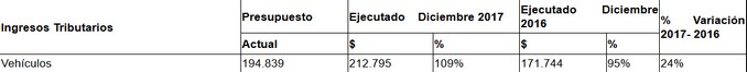 Hasta el 16 de marzo hay plazo para pagar el impuesto vehicular con un 10% de descuento