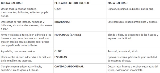 ¡Tenga cuidado! Evite intoxicaciones al inicio de la Cuaresma