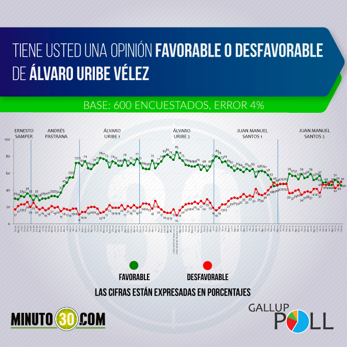 Gallup Poll: Uribe bajó cuatro puntos de favorabilidad