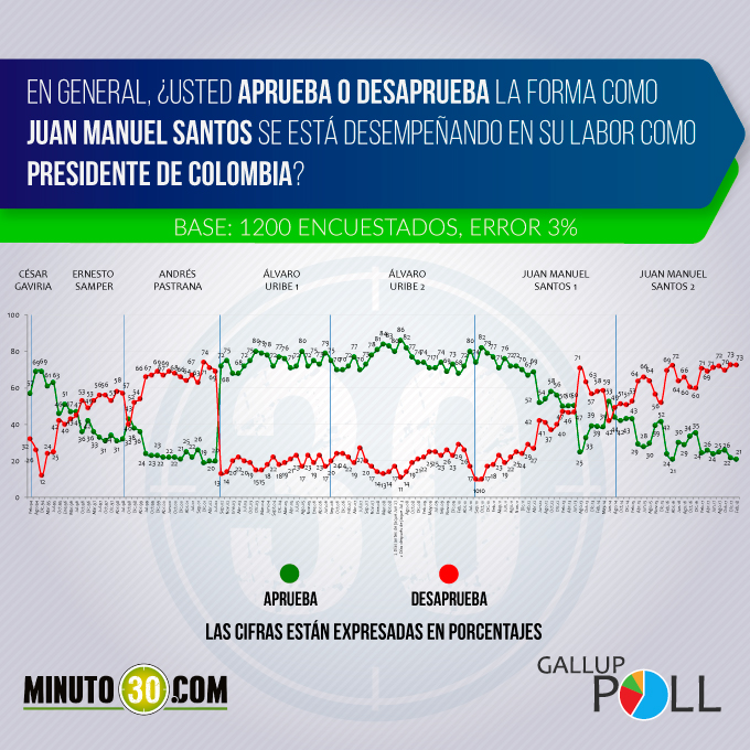 Gallup Poll: Santos sigue con una alta desaprobación