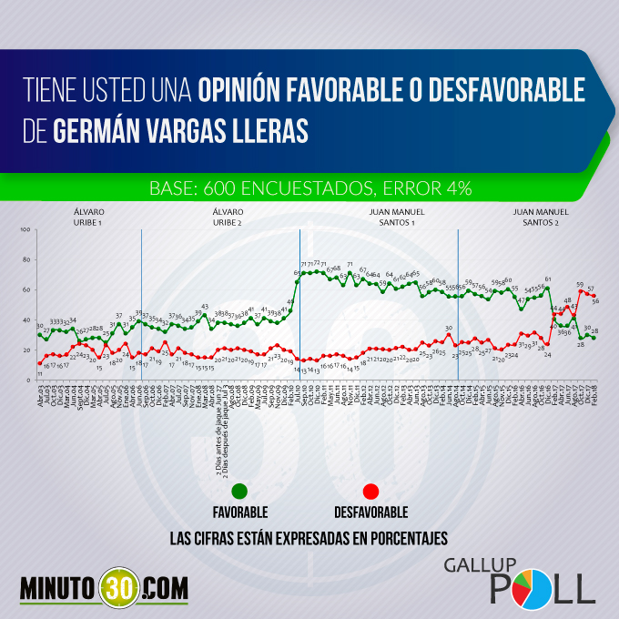 Imagen desfavorable de Vargas Lleras se mantiene alta