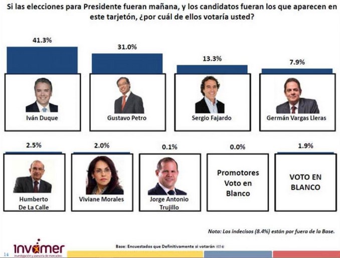Los dos candidatos a la Presidencia que irían hoy a segunda vuelta