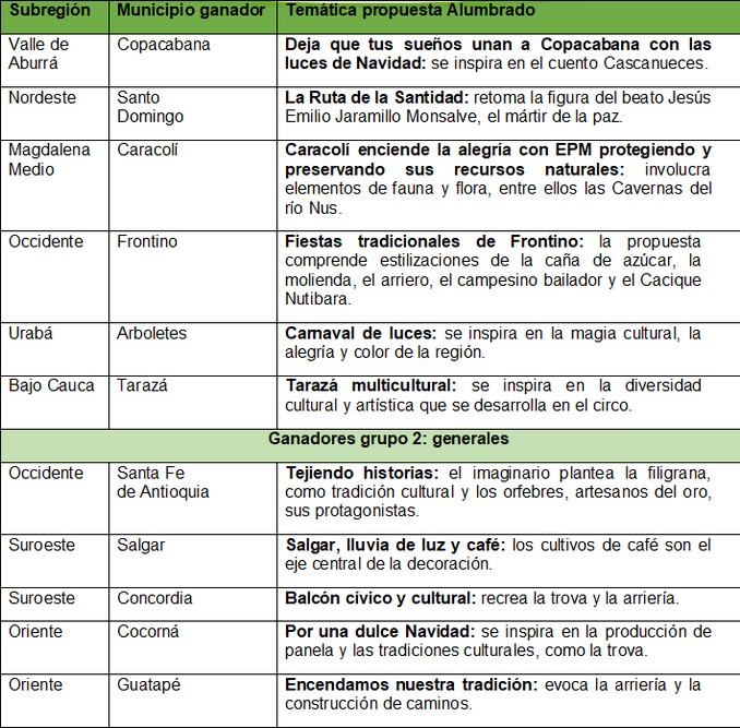 Estos son los 14 municipios antioqueños ganadores de Alumbrados Navideños 2018