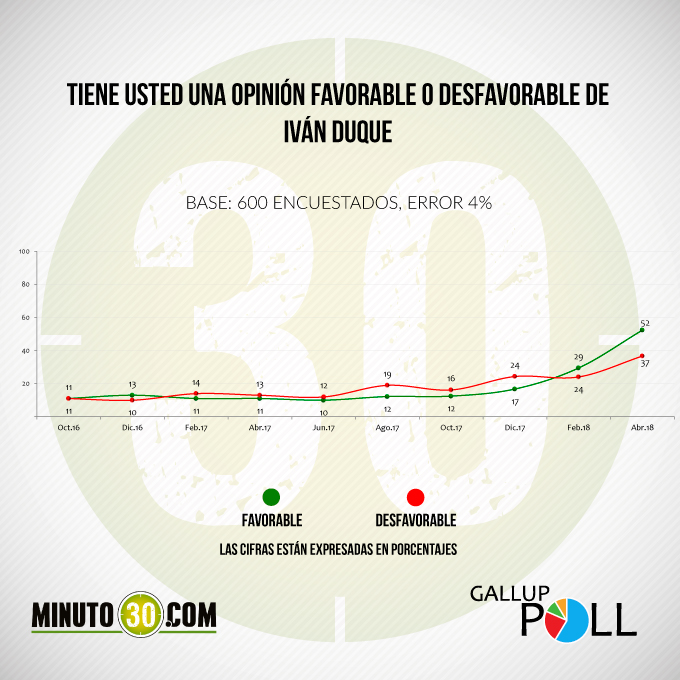 Gallup Poll: Favorable imagen de Duque a menos de un mes de las presidenciales
