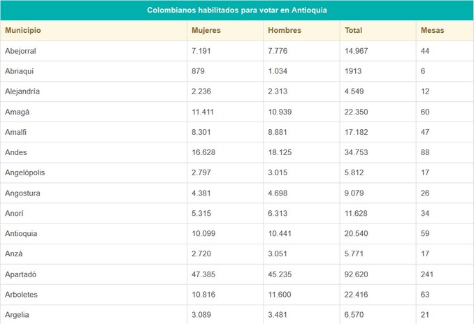 En las presidenciales más de 4 millones 700 mil personas están habilitadas para votar en Antioquia