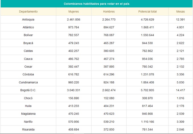 Más de 39 millones de colombianos están habilitados para votar en las elecciones presidenciales