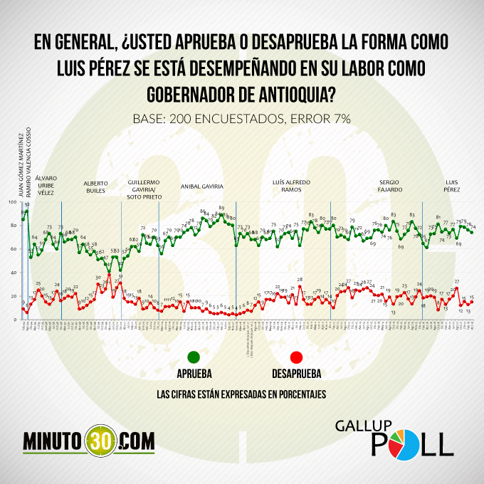 Antioqueños aprueban ampliamente la gestión de su Gobernador, según Gallup Poll 9 gobernador de antioquia