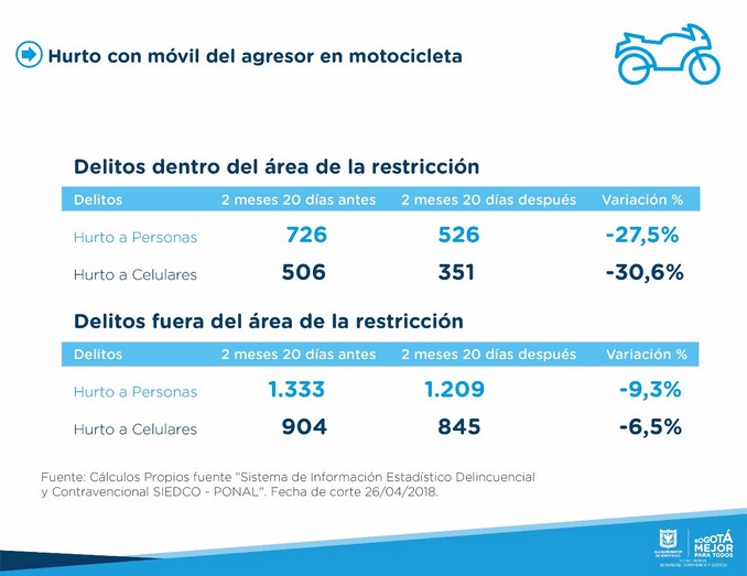 Amplían por tres meses más la restricción al parrillero hombre en un sector de Bogotá 5 Amplían por tres meses más la restricción al parrillero hombre en un sector de Bogotá