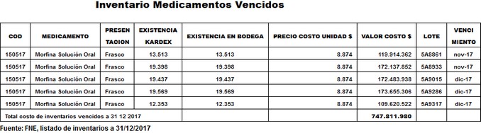 Fondo Nacional de Estupefacientes dejó vender 84.270 frascos de morfina: Contraloría