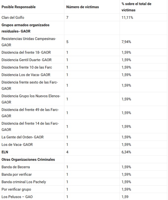 'Clan del Golfo', principal responsable de crímenes contra exintegrantes de las Farc: Fiscalía